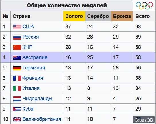 Медальный зачет ОИ 2000