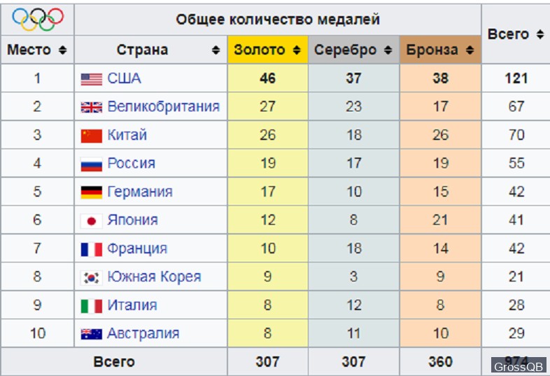 Медальный зачет в Рио