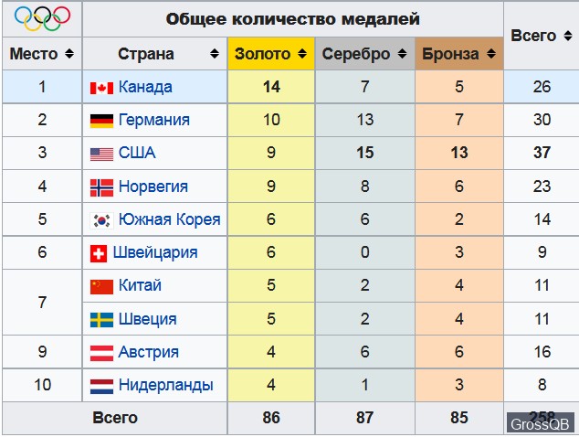Итоги олимпиады 2010
