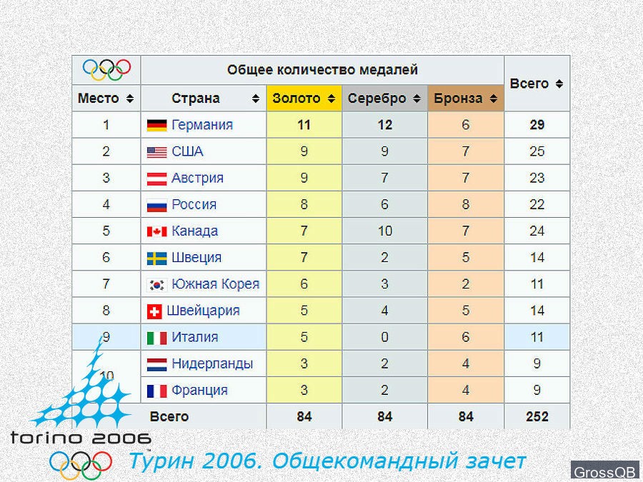 Итоговая таблица О И 2006 в командном зачете