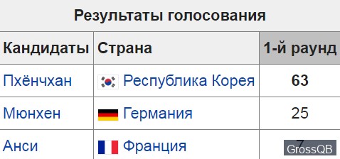 Выборы столицы олимпиады 2018