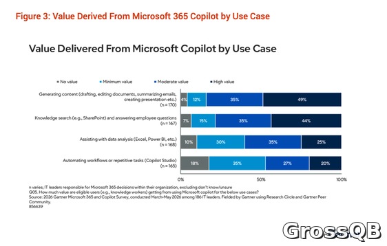 Gartner: Microsoft 365 Copilot приносит значительную пользу компаниям, согласно новой исследовательской работе